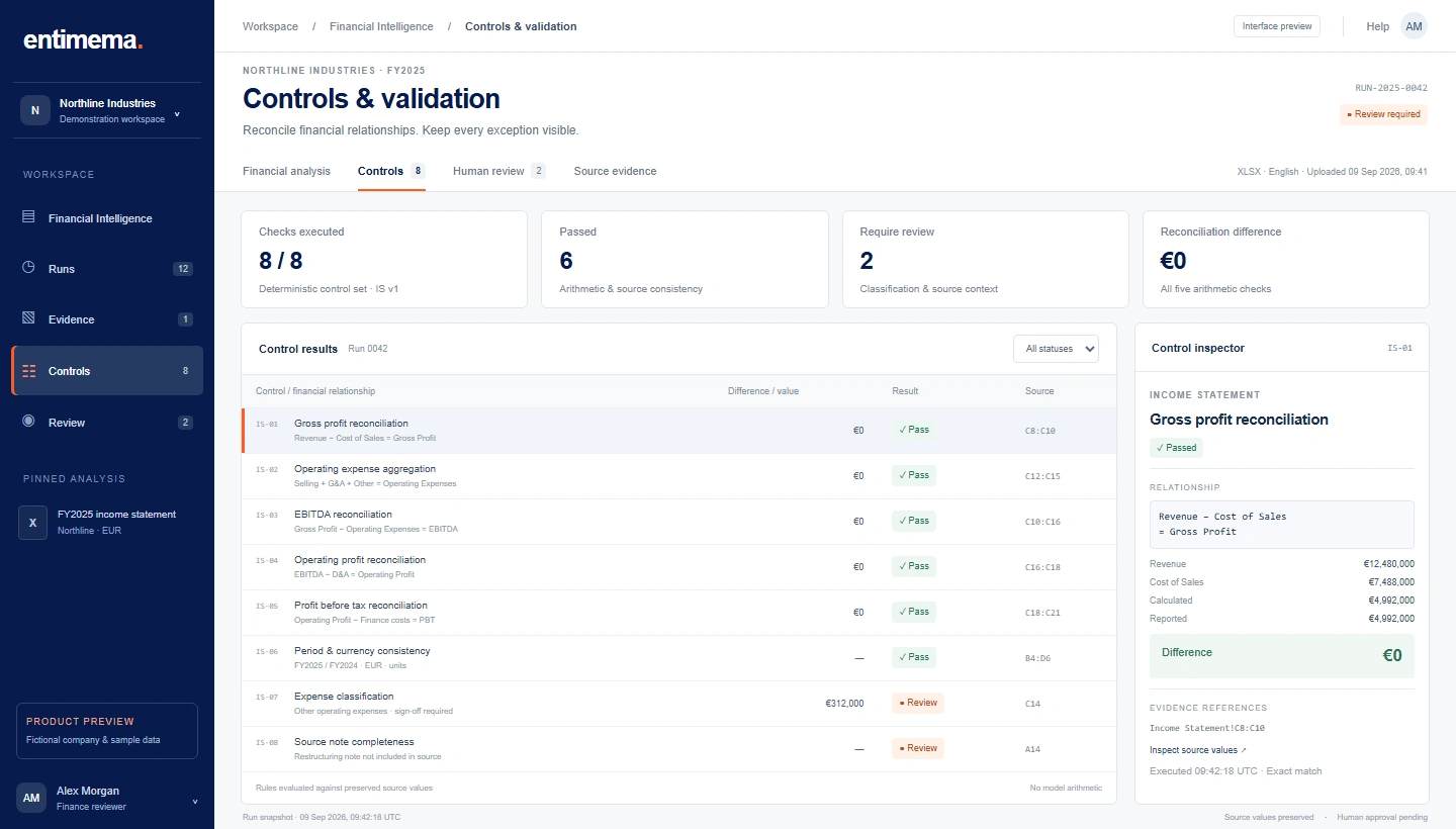 Entimema Controls workspace with eight validation results, six passes, two review items and an inspector showing Revenue minus Cost of Sales equals Gross Profit with a €0 difference.